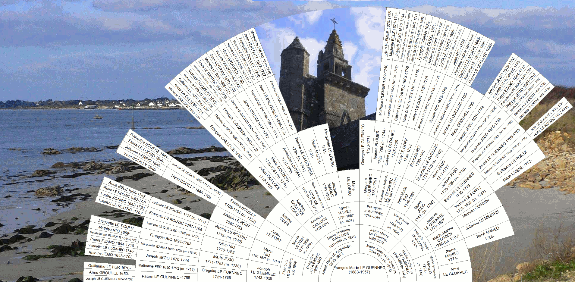 généalogie Le Guennec à Saint Colomban, Carnac